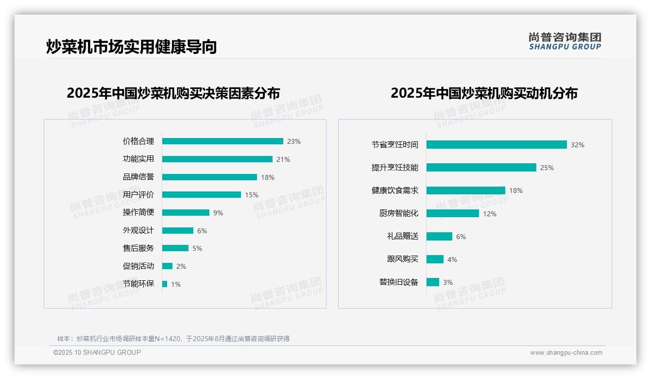 63%用户积极推荐炒菜机——尚普咨询集团最新报告证实-2025年10月-炒菜机-38