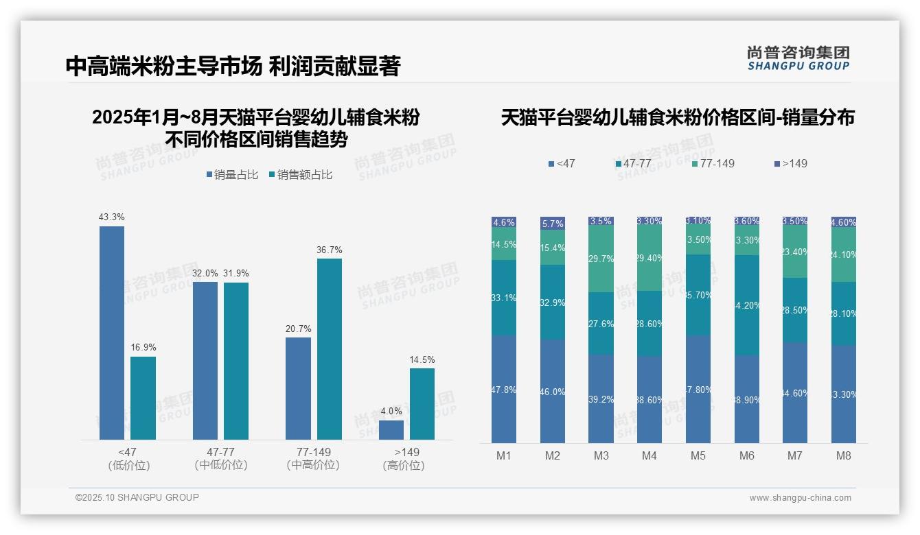 重磅发现：77-149元米粉区间销售额占比36.7%，尚普咨询集团报告发布-2025年10月-婴幼儿辅食米粉-38