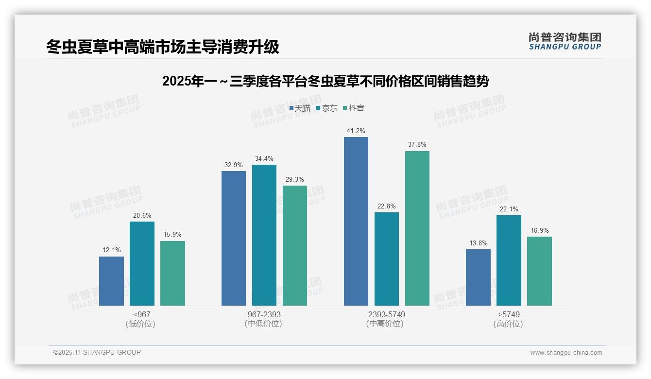尚普咨询集团报告首次披露：冬虫夏草41.2%销售额来自中高端市场-2025年11月-冬虫夏草-38