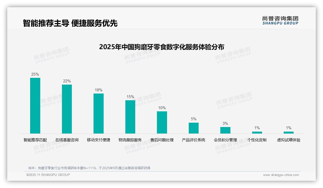 一文读懂35%消费者首选亲友推荐：尚普咨询集团报告精编-2025年11月-狗磨牙零食-38