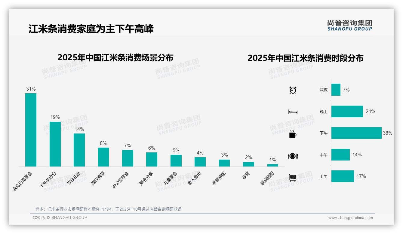 每月几次购买占比34%江米条中等包装59%份额稳占家庭场景——尚普咨询集团江米条品类年报-2025年12月-江米条-38