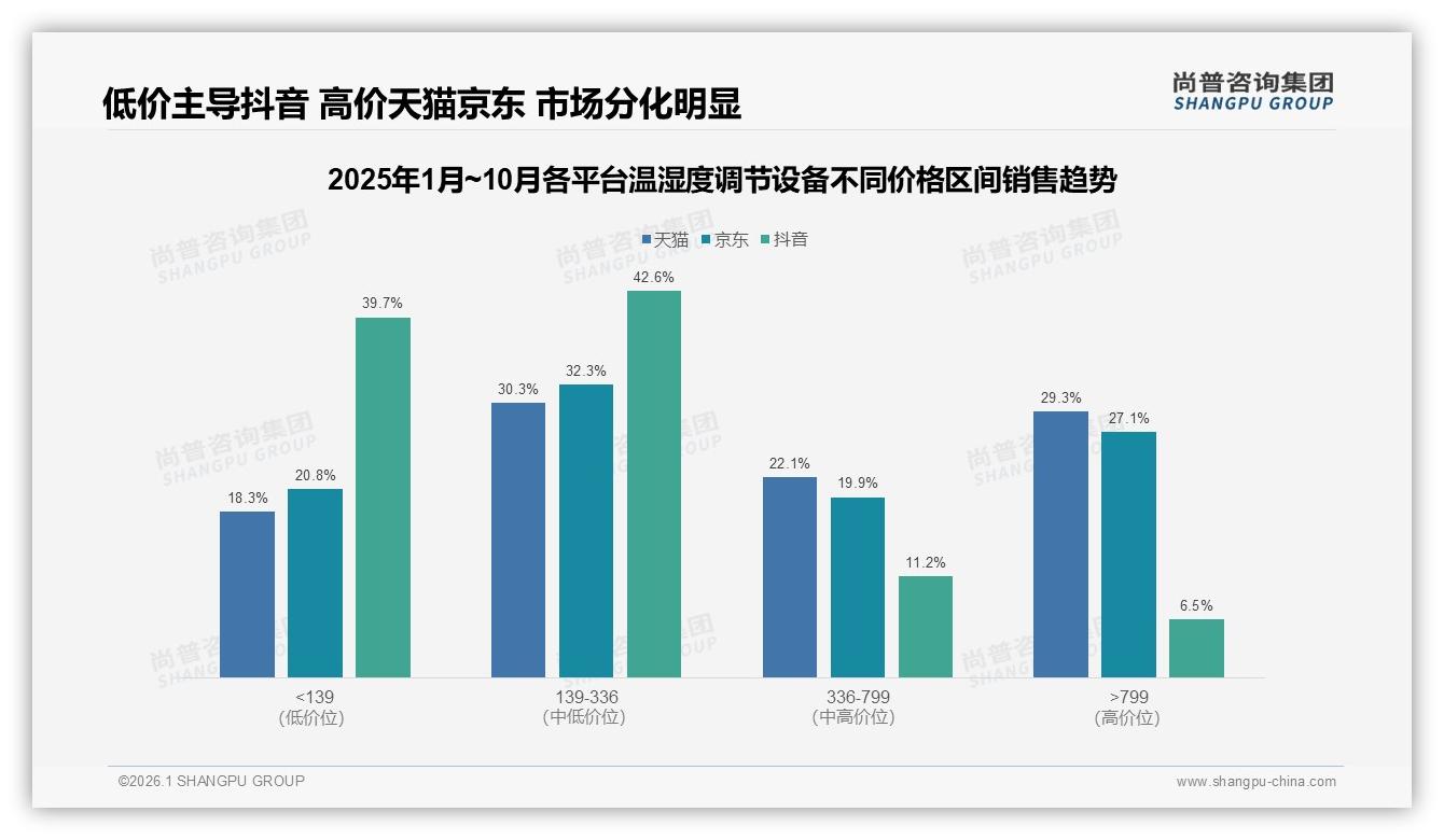 300~800元价格段58%需求集中，温湿度调节设备性价比为王——尚普咨询集团报告披露-2026年1月-温湿度调节设备-38