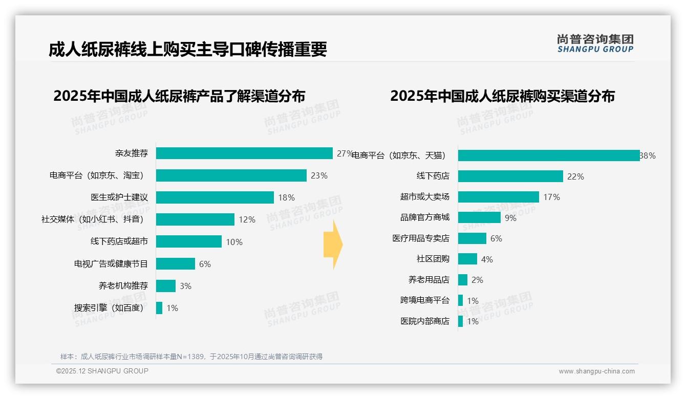 尚普咨询集团行业透视：老年失禁护理需求41%占比，成人纸尿裤适老渠道进药店可触达增量22%——尚普咨询集团白皮书指出-2025年12月-成人纸尿裤-38