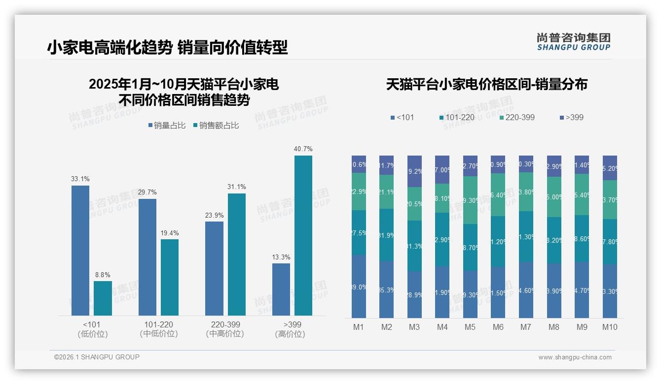 小家电52%销量来自百元以下，低价引流高溢价转化——尚普咨询集团数据洞察-2026年1月-小家电-38