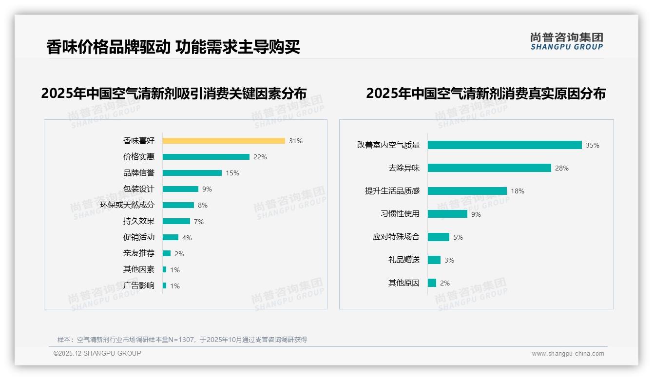 尚普咨询集团行业透视：智能推荐服务需求28%领跑数字化体验，空气清新剂品牌抢滩AI客服——尚普咨询集团空气清新剂消费蓝皮书-2025年12月-空气清新剂-38