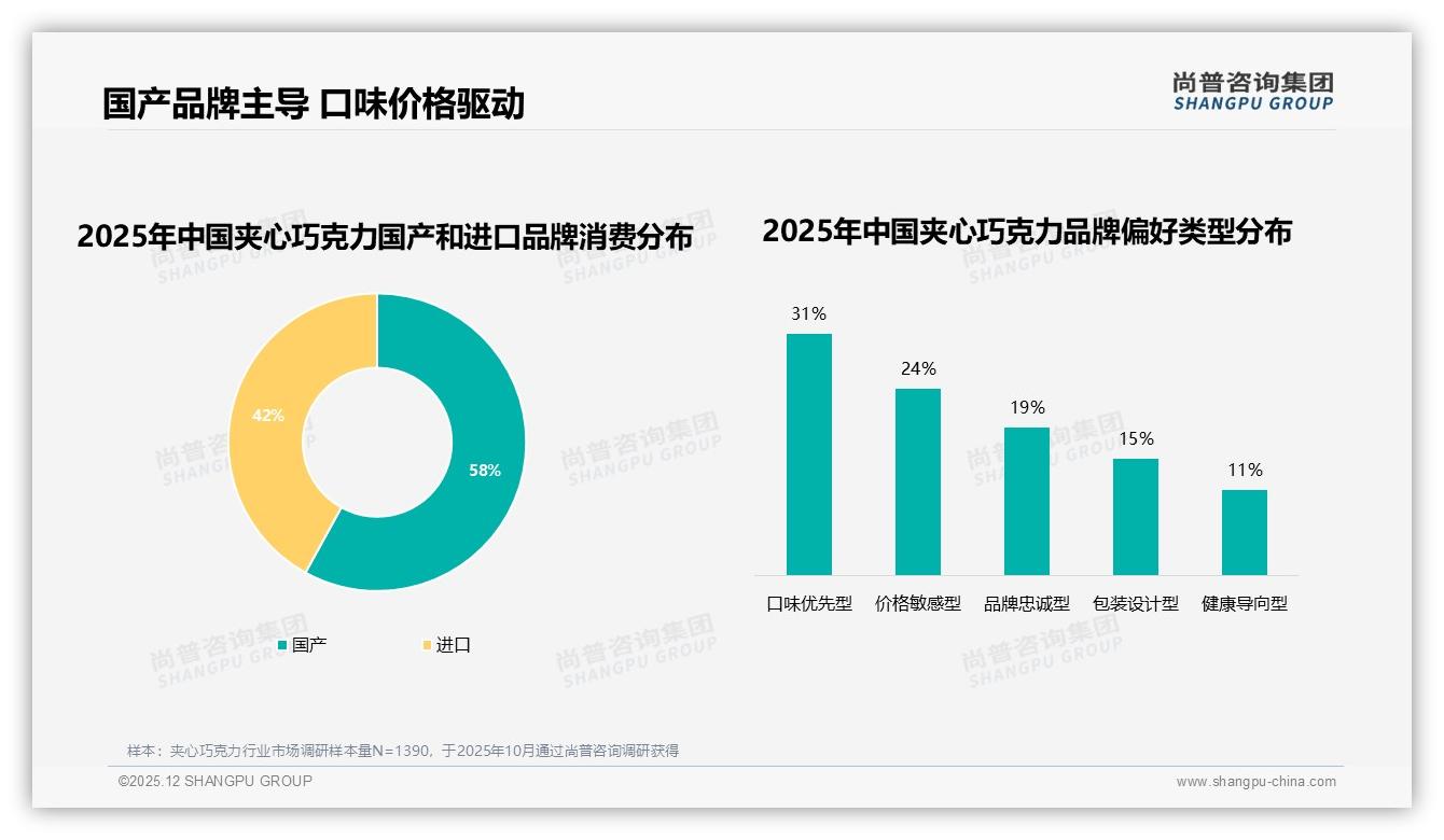 夹心巧克力复购50到70%占31%，尝新驱动32%品牌流转——尚普咨询集团年度复盘-2025年12月-夹心巧克力-38