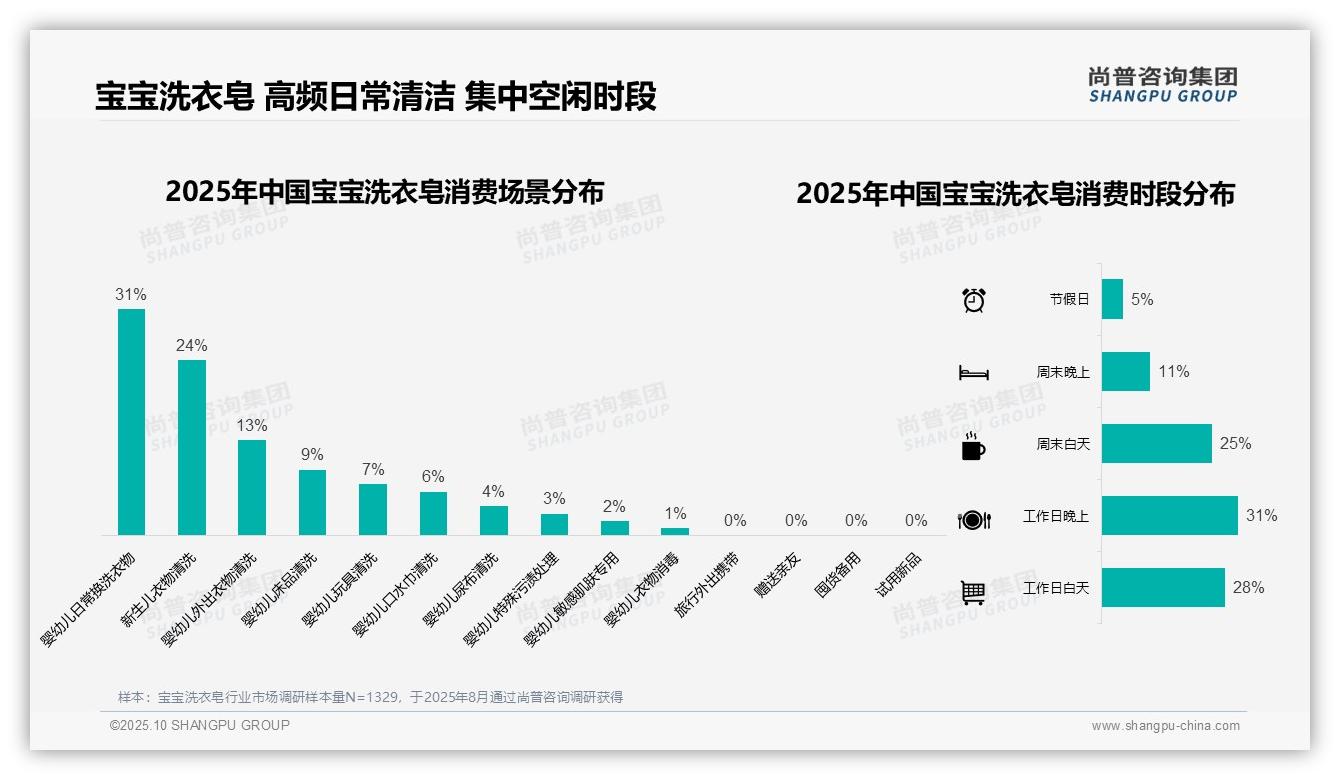 尚普咨询集团报告揭示:73%消费者通过电商购买宝宝洗衣皂-2025年10月-宝宝洗衣皂-38