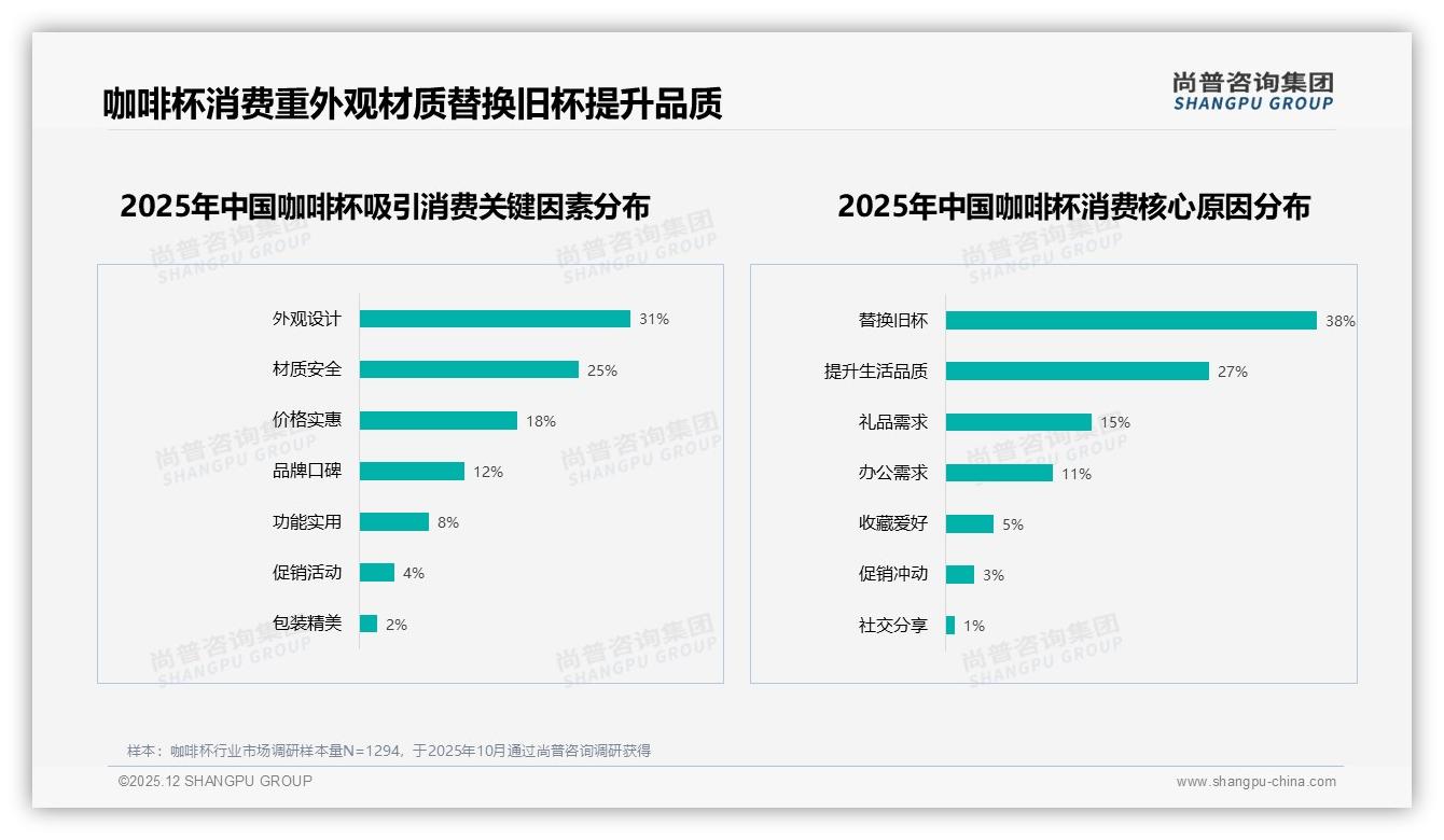 咖啡杯冬季消费31%占全年高峰，纸盒包装52%领先环保潮流，尚普咨询集团趋势雷达报告-2025年12月-咖啡杯-38
