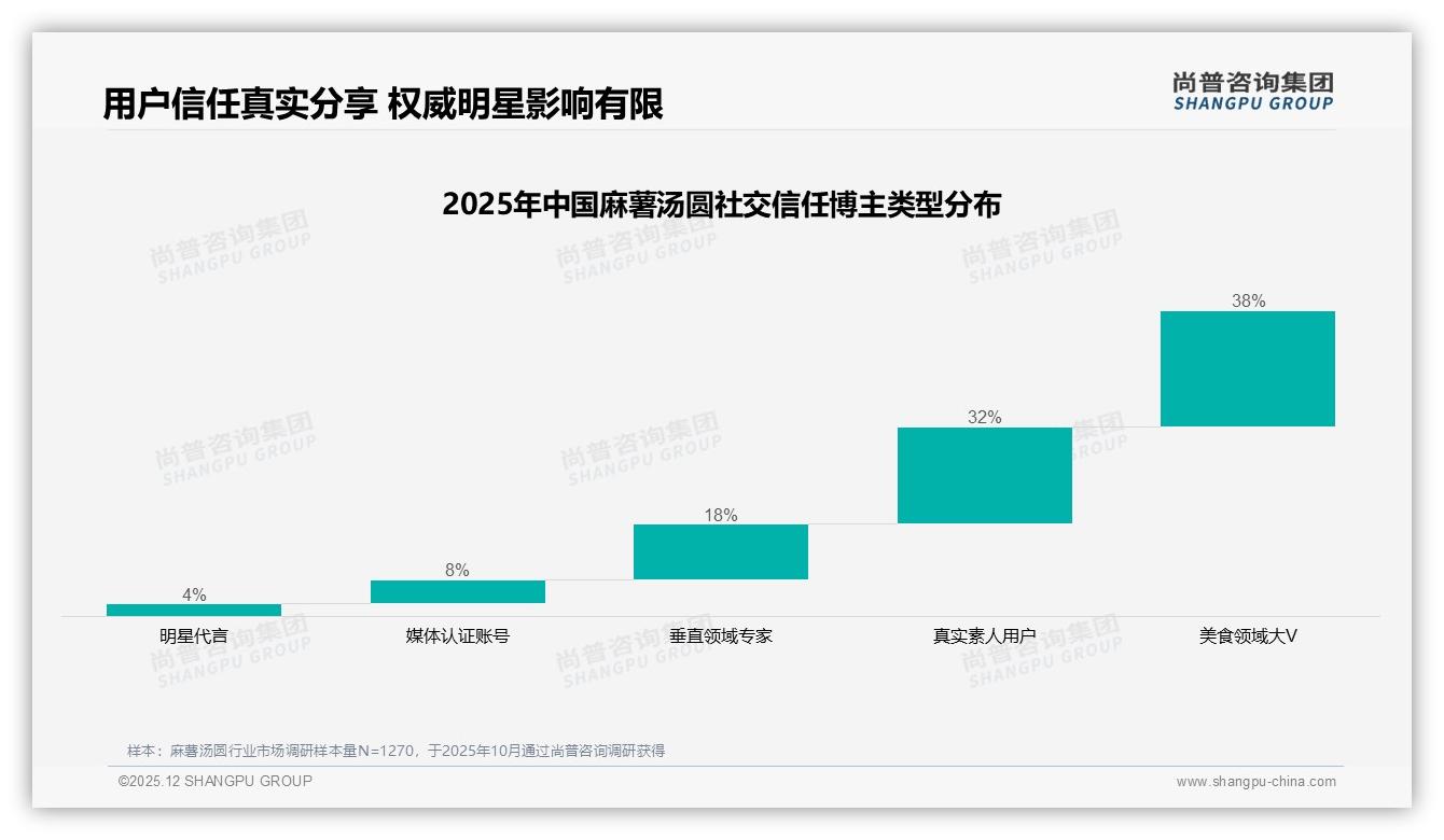 尚普咨询集团趋势雷达：每月几次购买占31%，品牌用200-500g标准装培养稳定复购-2025年12月-麻薯汤圆-38