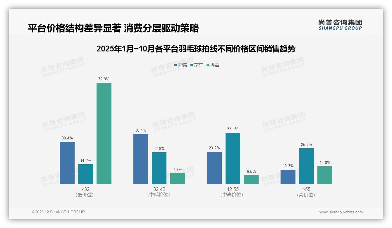 羽毛球拍线中端价位42%销量占主力，品牌应强化50-100元产品线——尚普咨询集团报告披露-2025年12月-羽毛球拍线-38