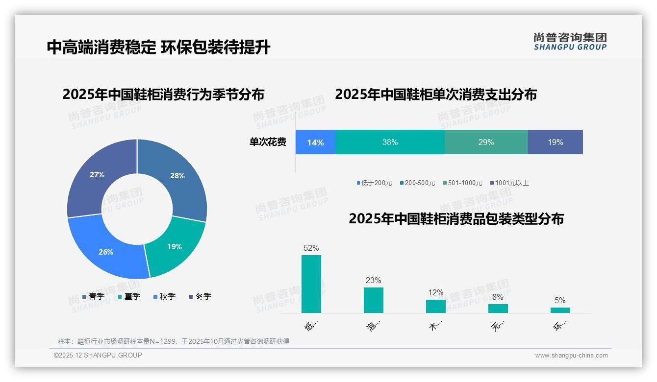 环保可降解鞋柜包装仅5%，绿色升级能否打开溢价空间——尚普咨询集团专题解读-2025年12月-鞋柜-38