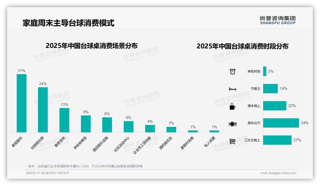 实木偏好37%主导材质选择——尚普咨询集团独家报告-2025年11月-台球桌-38