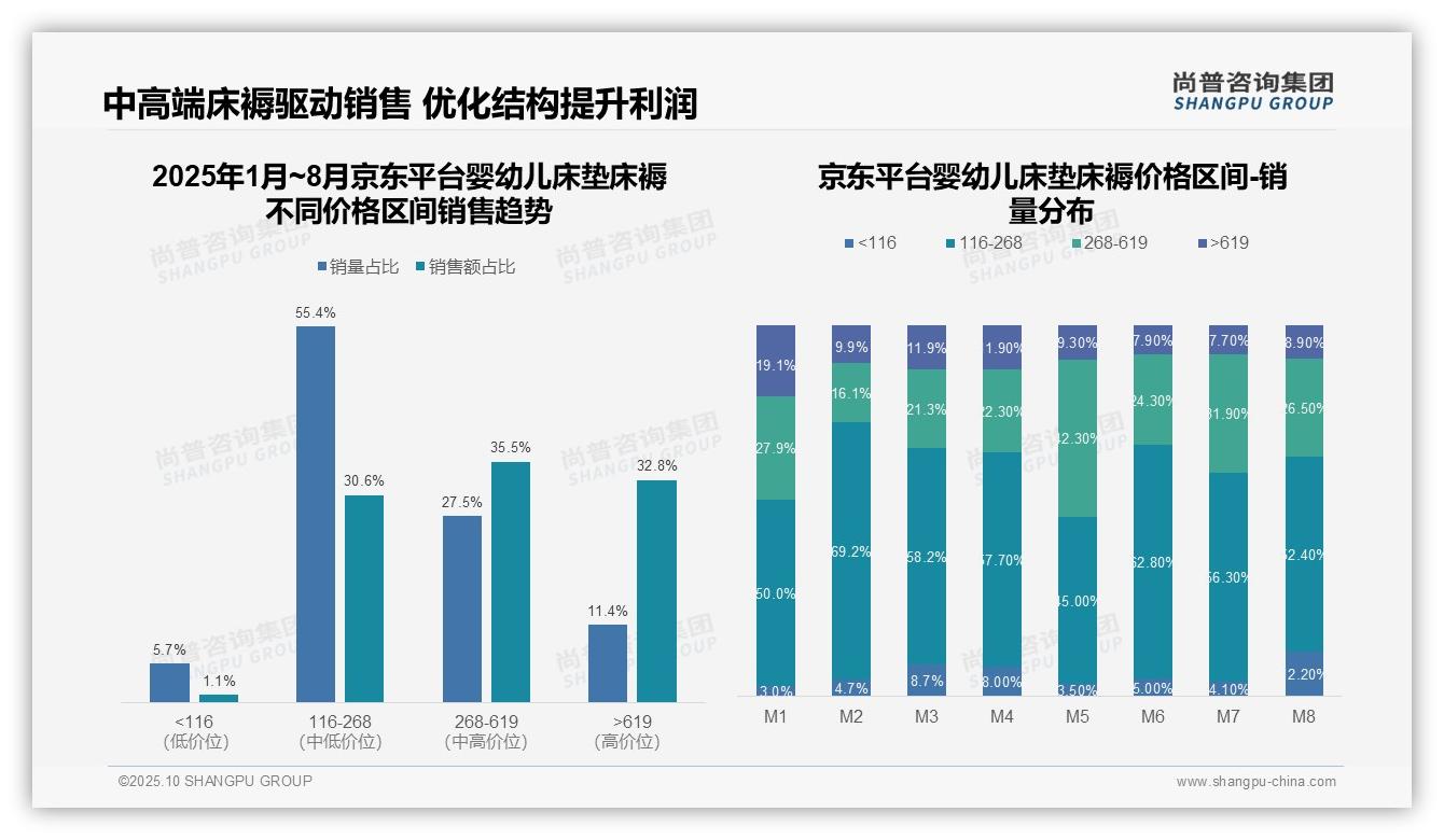 尚普咨询集团报告解读:为何说抖音平台低价产品销售额占比78.4%-2025年10月-婴幼儿床垫床褥-38