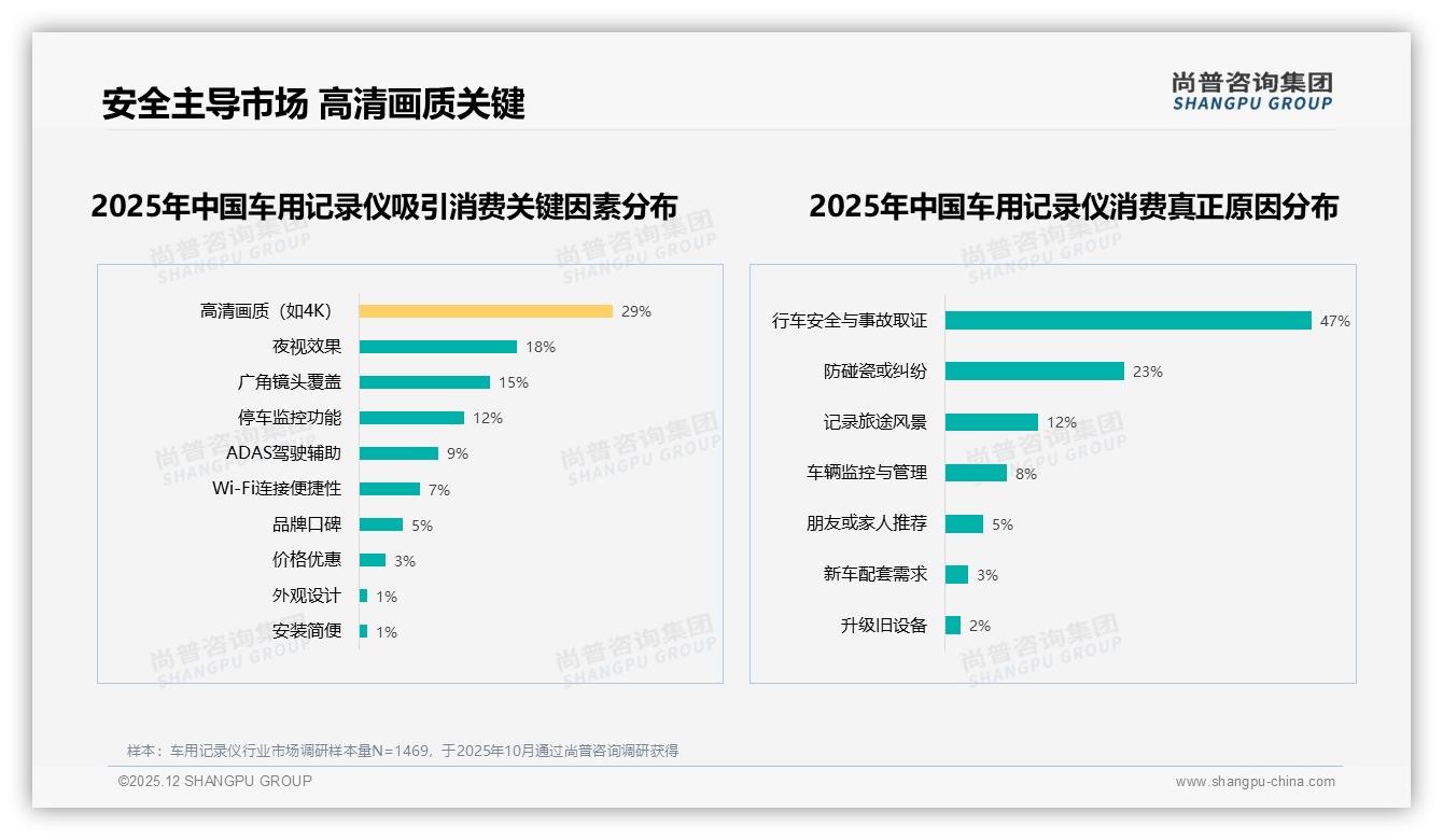 车用记录仪41%首次购买率激活增量，GPS停车监控成刚需——尚普咨询集团报告披露-2025年12月-车用记录仪-38