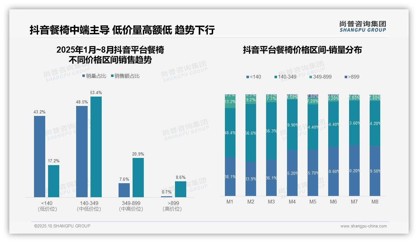 尚普咨询集团报告聚焦：京东餐椅高端市场占比48.5%-2025年10月-餐椅-38