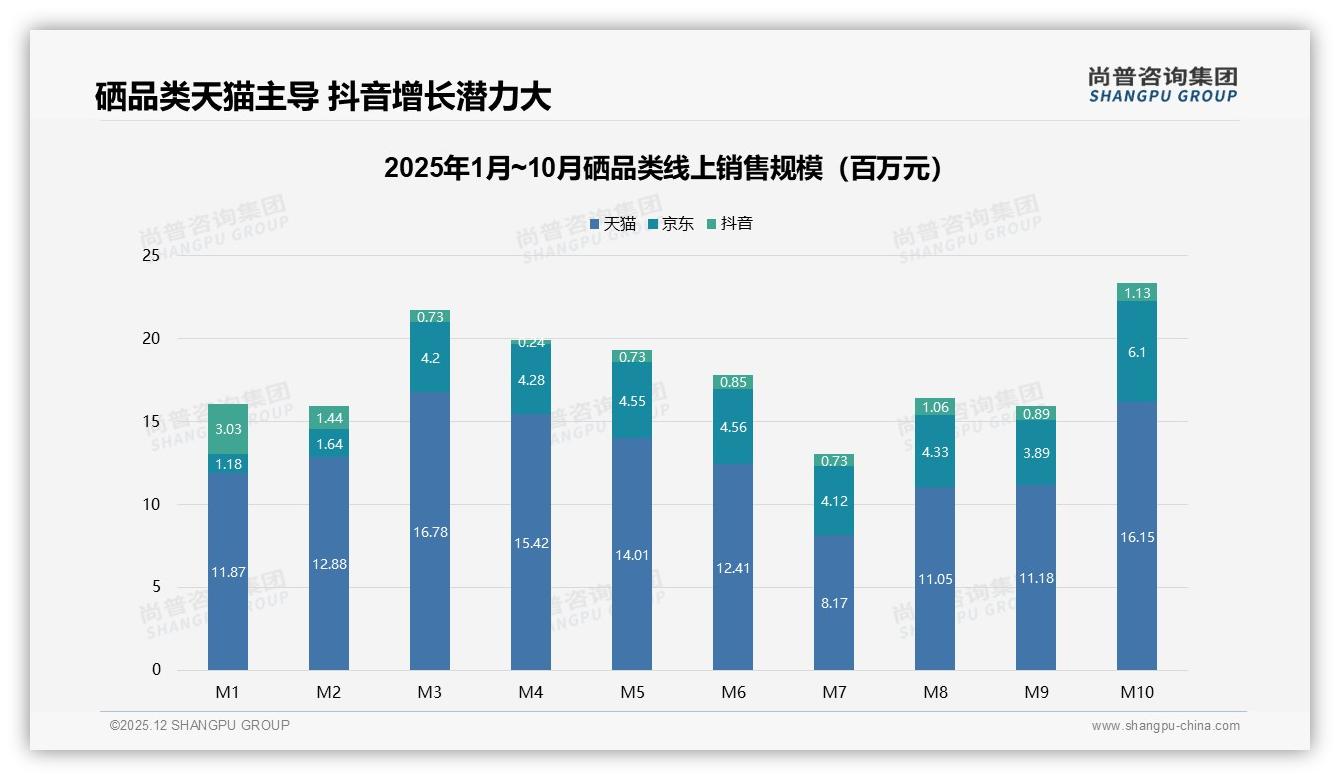抖音80%销量集中128-233元中端硒，新品牌15天打爆攻略——尚普咨询集团专题解读-2025年12月-硒-38