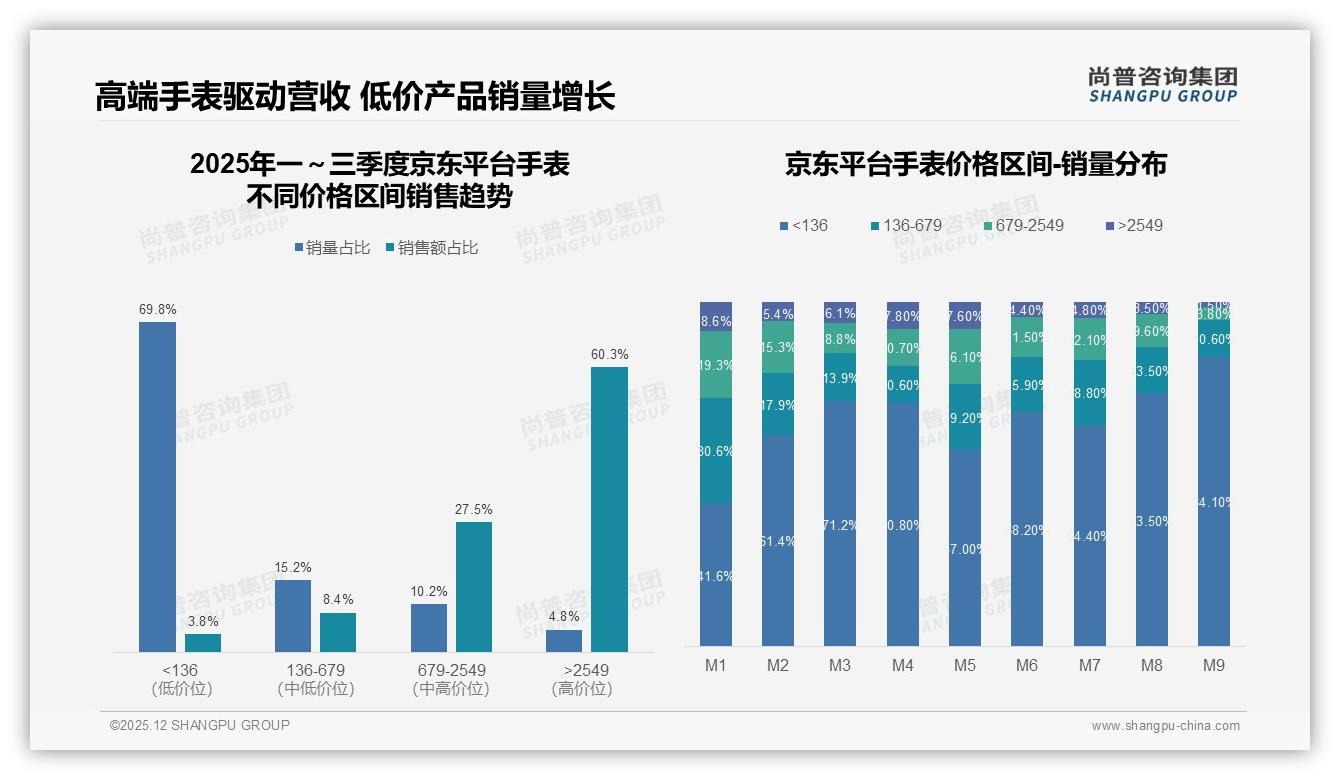 52%消费者愿推荐手表但27%嫌价格高品牌需重估性价比——尚普咨询集团年度复盘-2025年12月-手表-38
