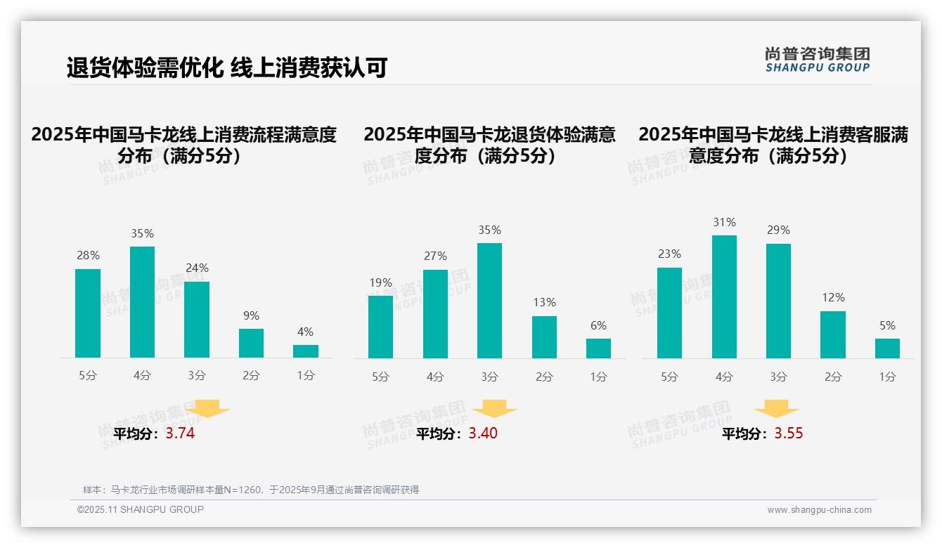 尚普咨询集团报告聚焦:消费者37%偏好社交媒体广告-2025年11月-马卡龙-38