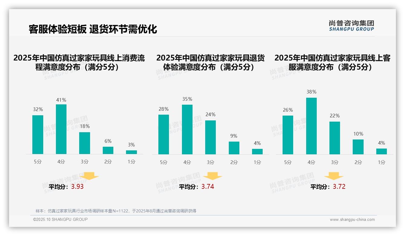 尚普咨询集团报告揭示：41%消费者自主决策仿真过家家玩具购买-2025年10月-仿真过家家玩具-38