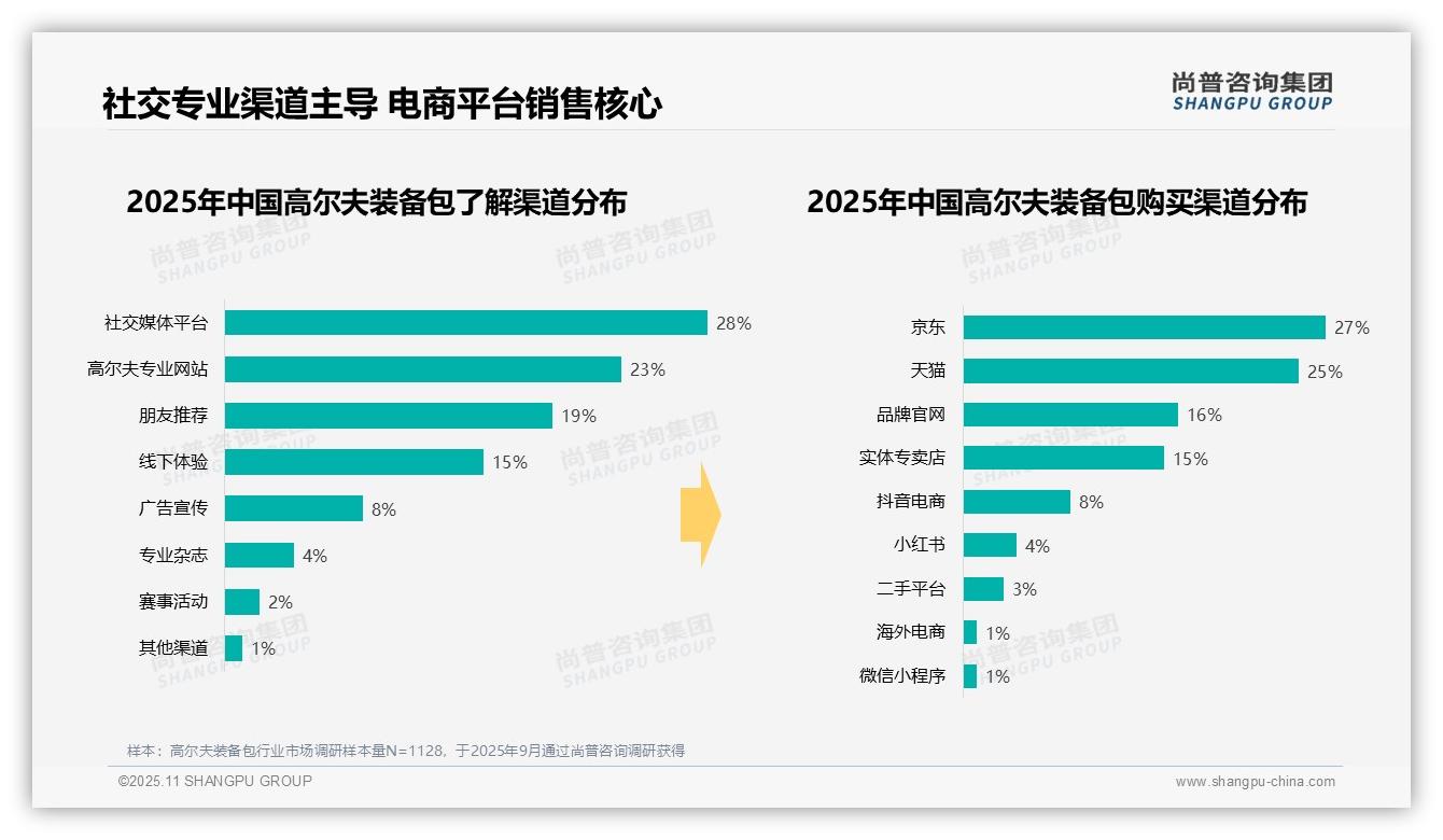 重磅发现：41%高尔夫装备包消费集中在周末白天，尚普咨询集团报告发布-2025年11月-高尔夫装备包-38