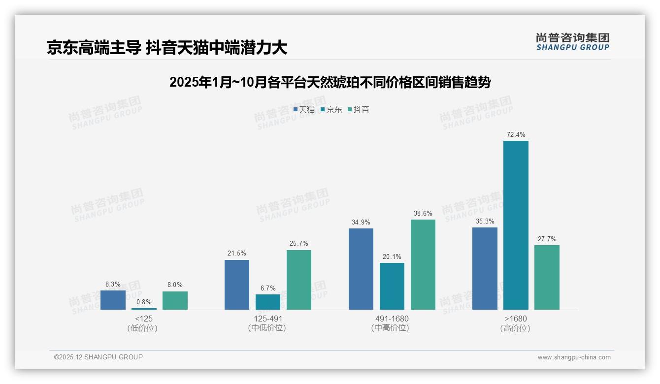 天然琥珀491-1680元38.6%销售额抖音称王，京东72.4%高端客单——尚普咨询集团白皮书指出-2025年12月-天然琥珀-38