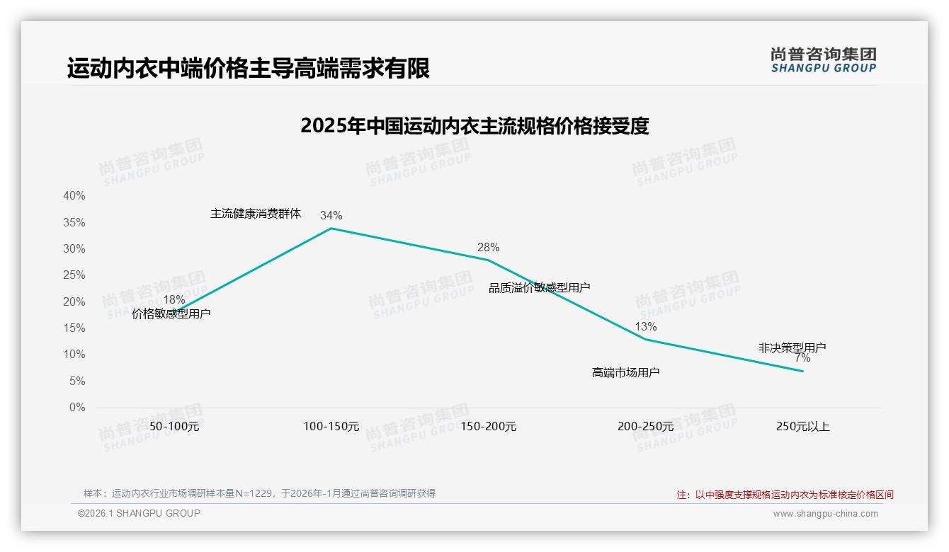 50%促销依赖度考验定价，23%用户因涨价10%换品牌——尚普咨询集团运动内衣趋势报告：主标题-2026年1月-运动内衣-38