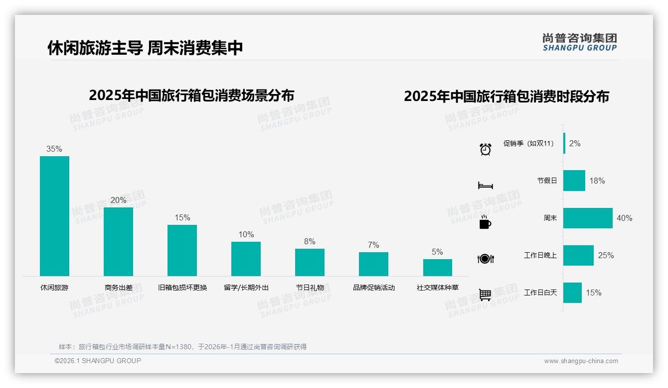 中端旅行箱包500~1000元占35%份额，35%消费者年购一次——尚普咨询集团独家披露-2026年1月-旅行箱包-38