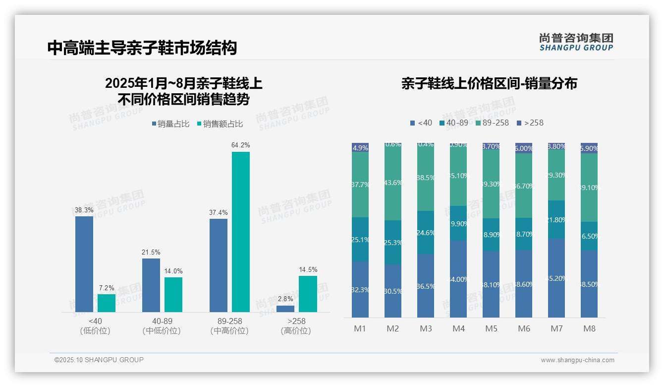 一文读懂抖音主导82.3%亲子鞋销售额：尚普咨询集团报告精编-2025年10月-亲子鞋-38