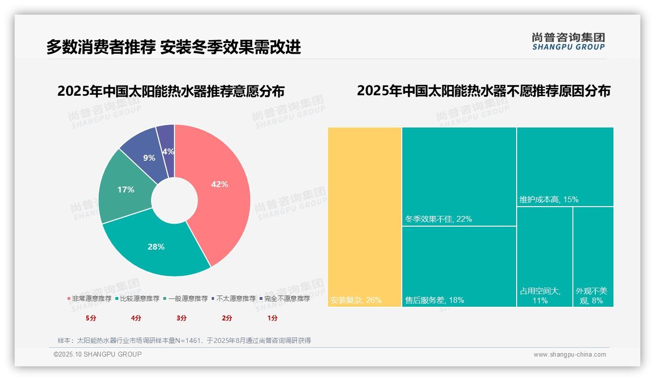 尚普咨询集团证实:70%消费者愿意推荐-2025年10月-太阳能热水器-38