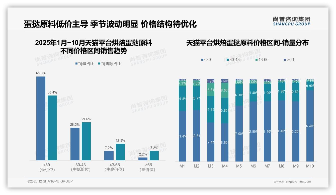 抖音60%销售额来自30-43元中端烘焙蛋挞原料，直播溢价力超京东——尚普咨询集团趋势雷达-2025年12月-烘焙蛋挞原料-38