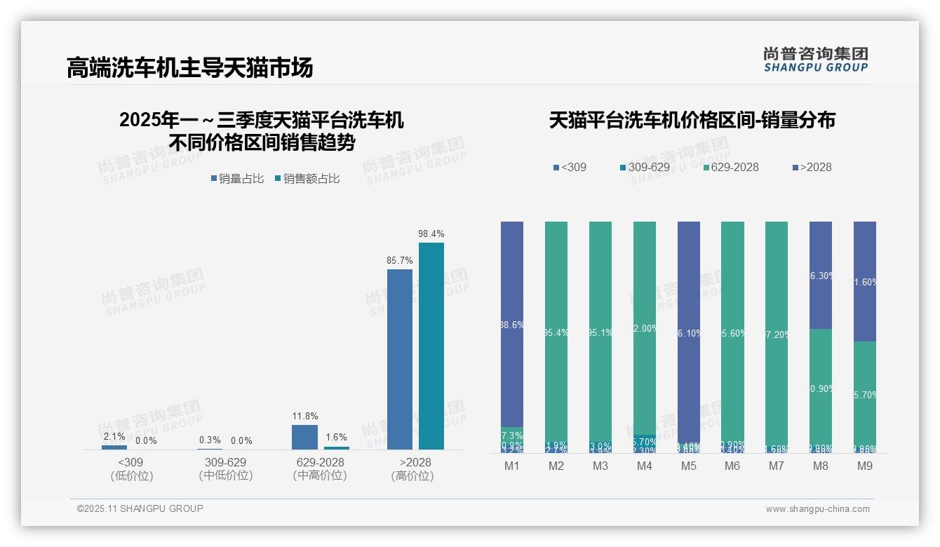 尚普咨询集团发布专项报告：天猫高端洗车机销售额占比98.4%主导-2025年11月-洗车机-38