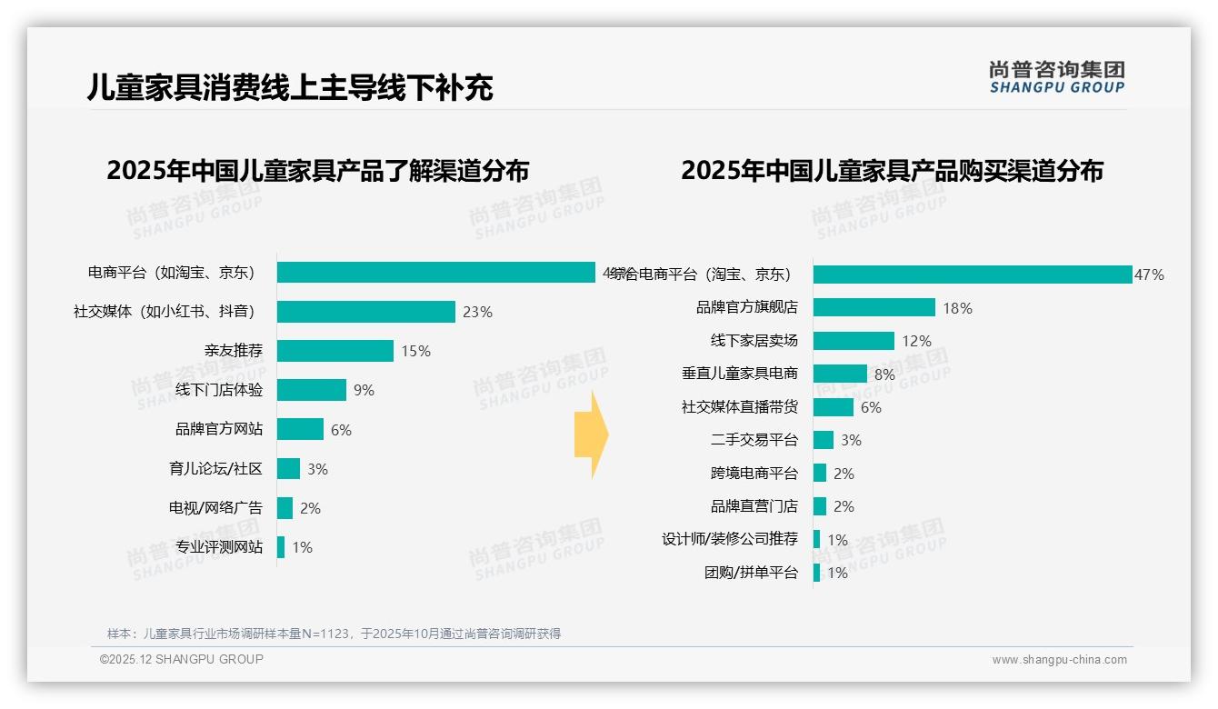 电商平台47%购买占比，儿童家具线上渠道制胜——尚普咨询集团权威发布-2025年12月-儿童家具-38