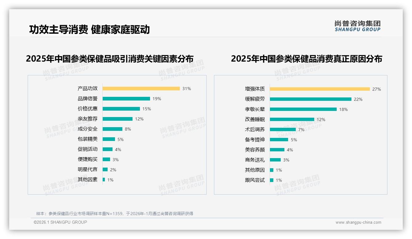 秋冬两季合计占70%，参类保健品礼盒装19%撬动礼品刚需——尚普咨询集团消费研究-2026年1月-参类保健品-38