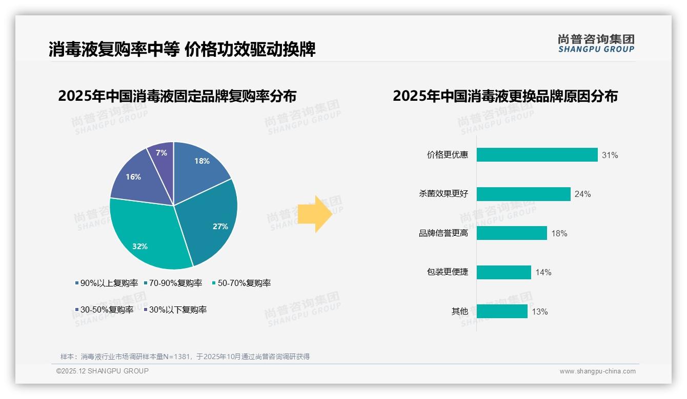 尚普咨询集团权威发布：26-45岁家庭企业双场景贡献59%销量，65-139元中高端消毒液利润飙45%-2025年12月-消毒液-38