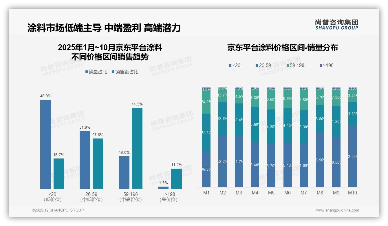 天猫高端涂料70.5%销售额占比，京东中端44.5%盈利最稳——尚普咨询集团行业观察-2025年12月-涂料-38