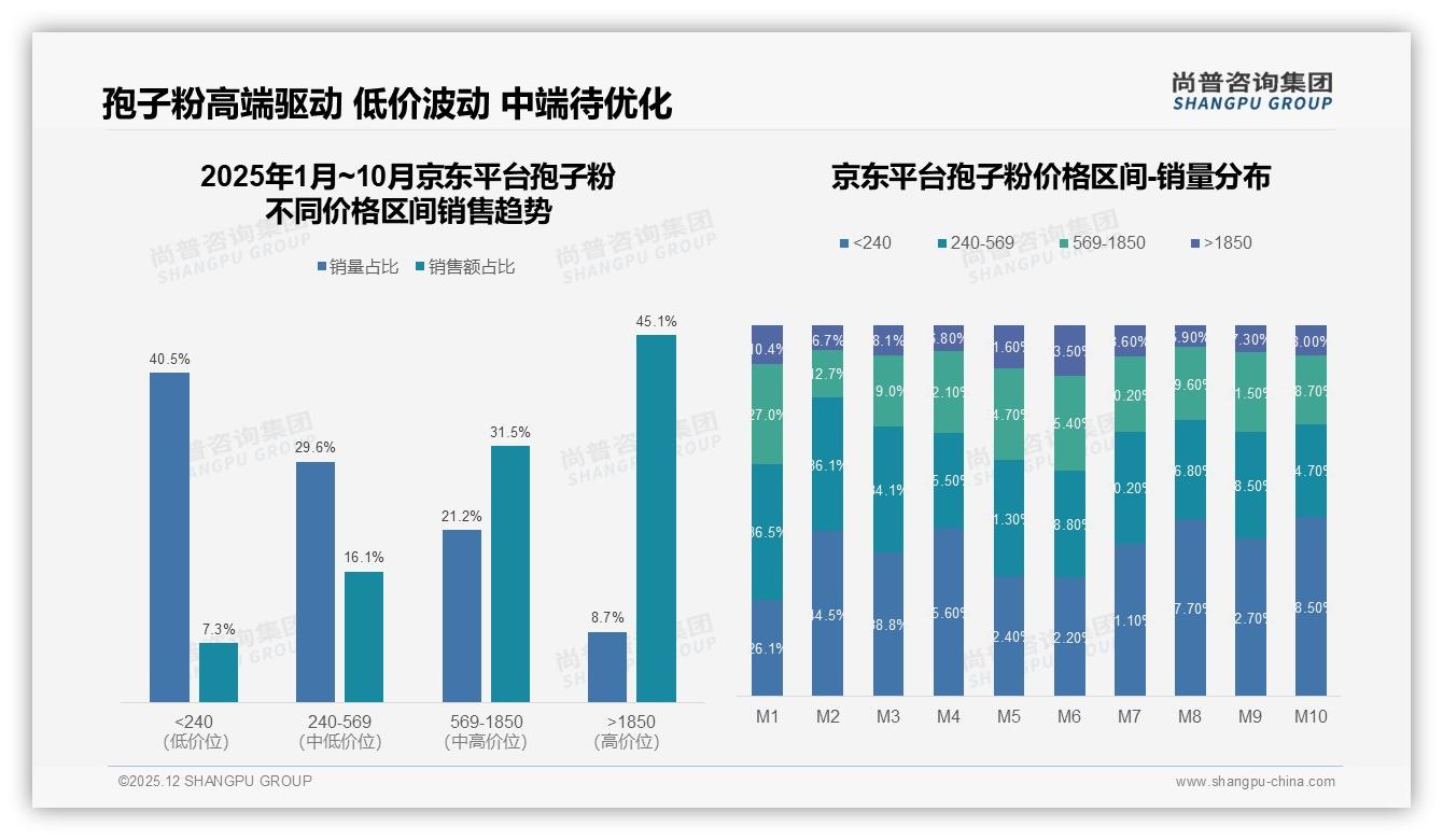 尚普咨询集团趋势雷达：天猫占比36.7%但京东高端价1850以上占45%-2025年12月-孢子粉-38