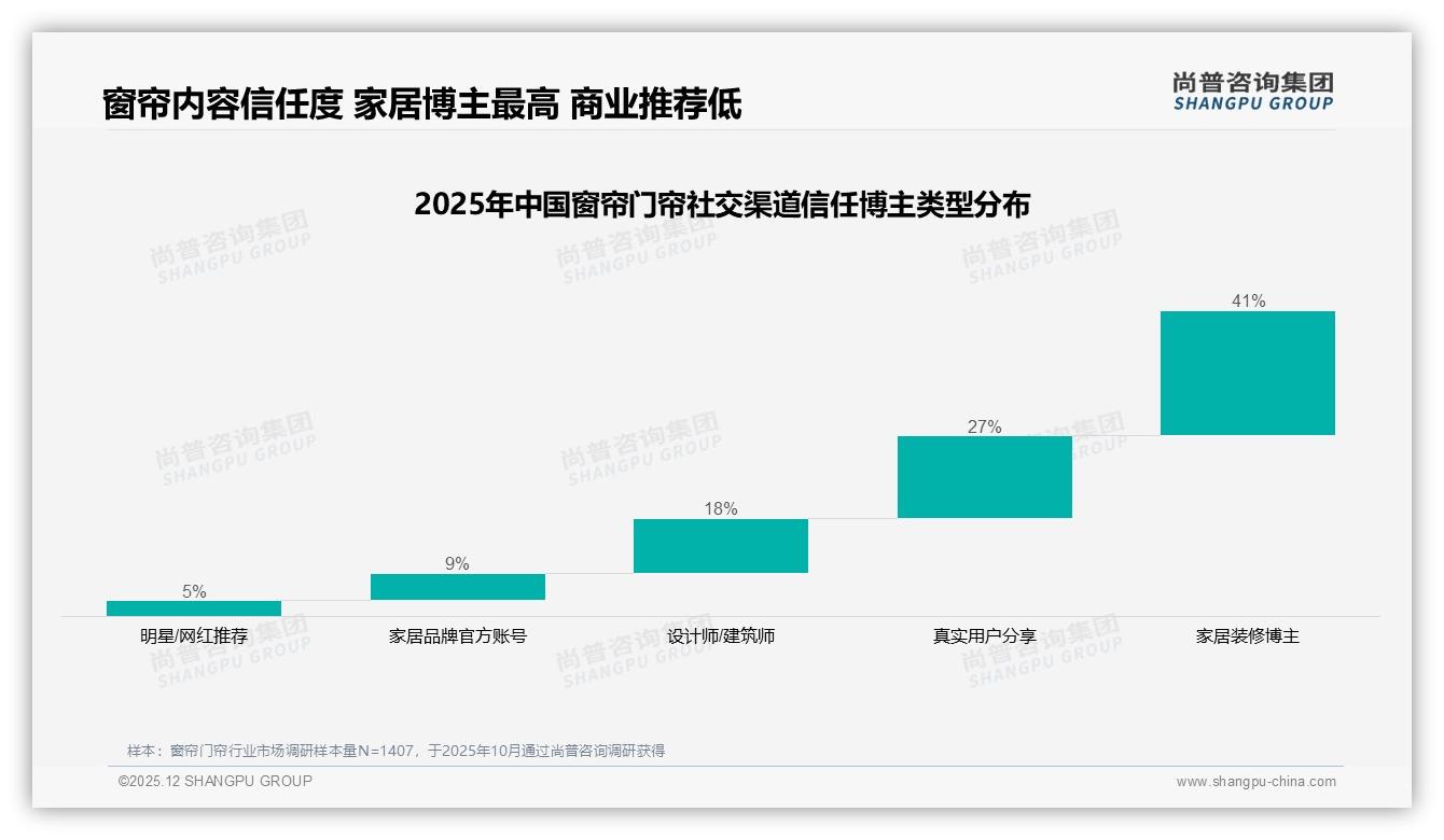 尚普咨询集团权威发布：26到45岁占62%中青年家庭成窗帘门帘消费主力-2025年12月-窗帘门帘-38