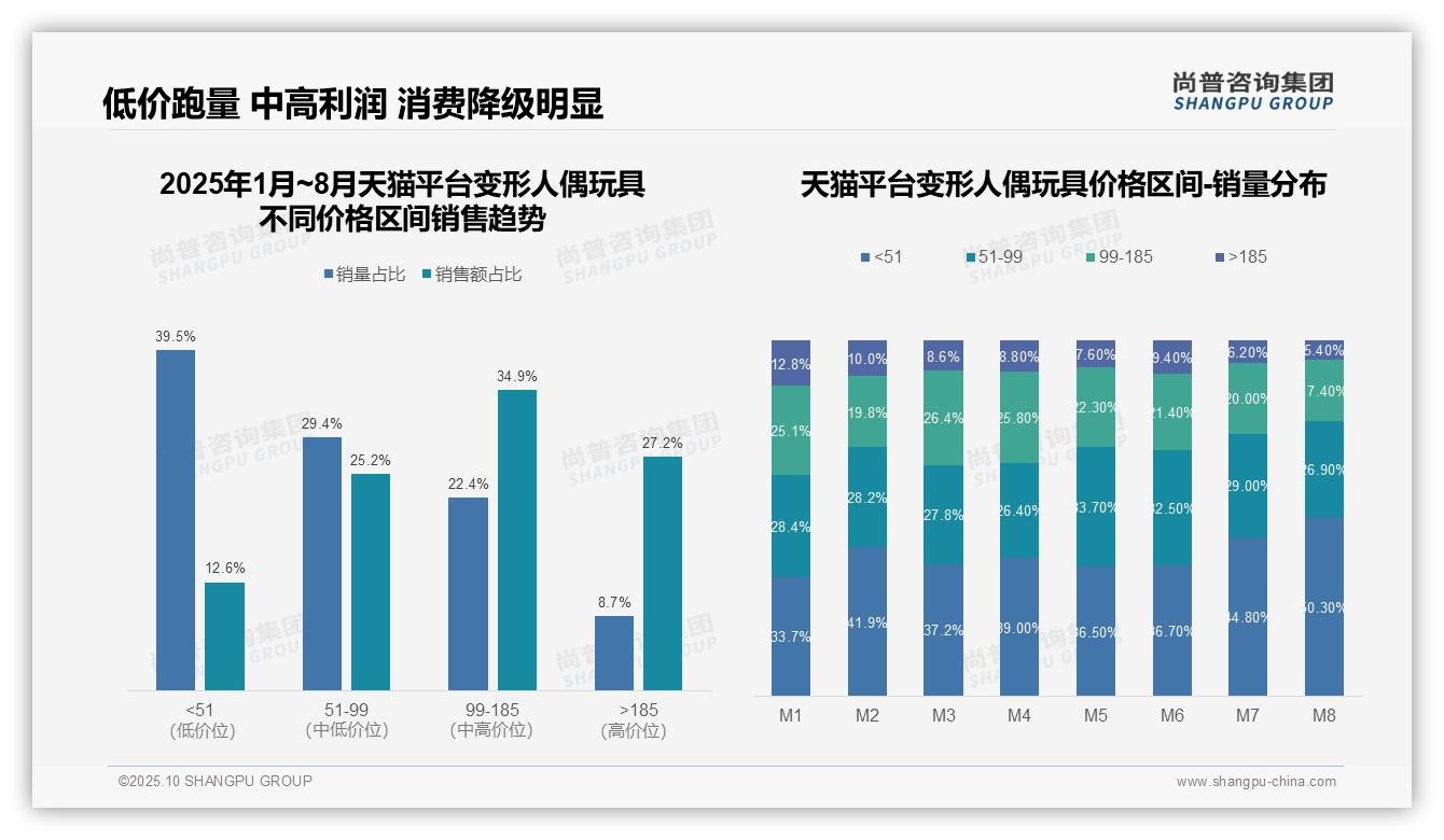 尚普咨询集团报告首次披露：京东变形人偶玩具高端价位占比47%-2025年10月-变形人偶玩具-38