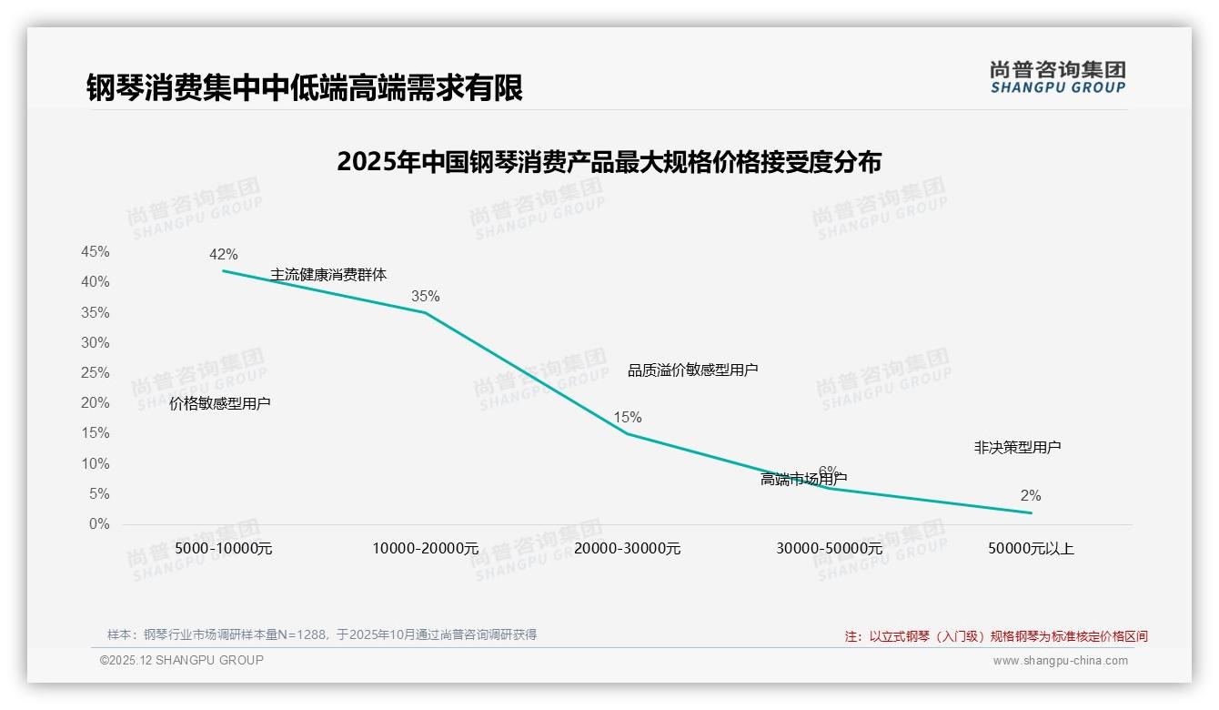 智能客服28%需求最高，钢琴售后提醒仅6%——尚普咨询集团专题解读-2025年12月-钢琴-38