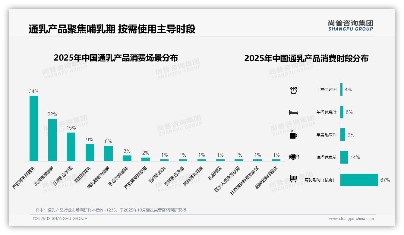 按需购买占41%通乳产品场景爆发，中规格26%份额成黄金规格——尚普咨询集团报告披露-2025年12月-通乳产品-38