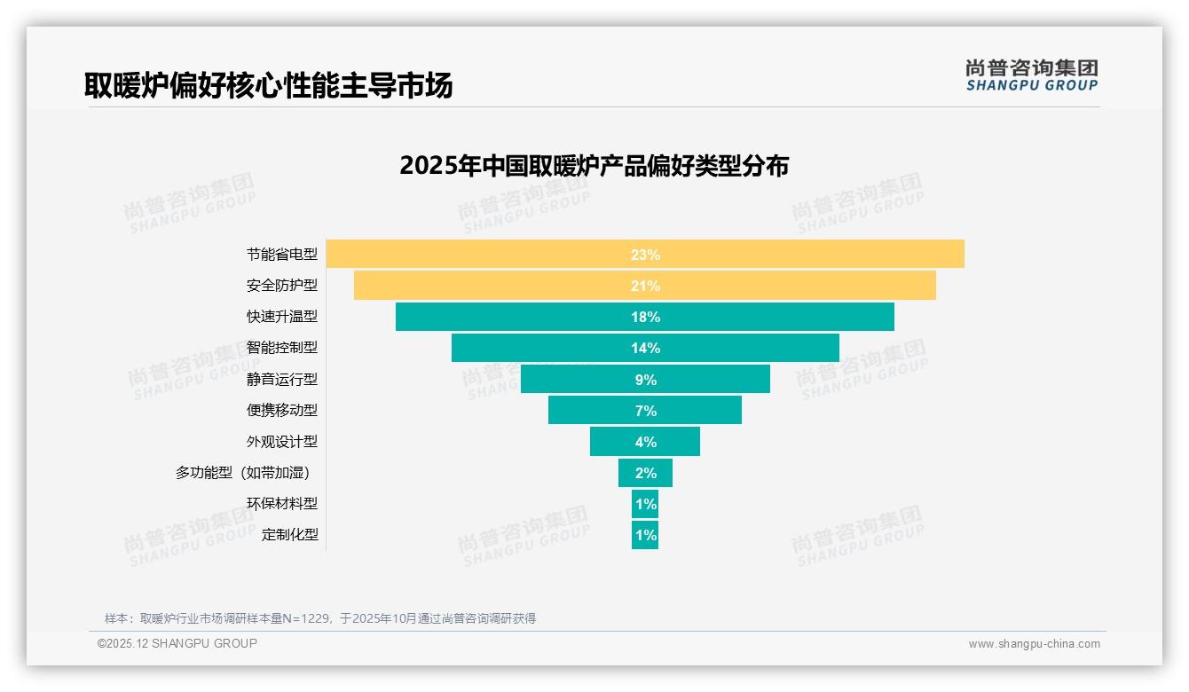 取暖炉节能省电型需求23%领跑，尚普咨询集团深度调研：智能推荐客服成线上23%消费者新宠-2025年12月-取暖炉-38