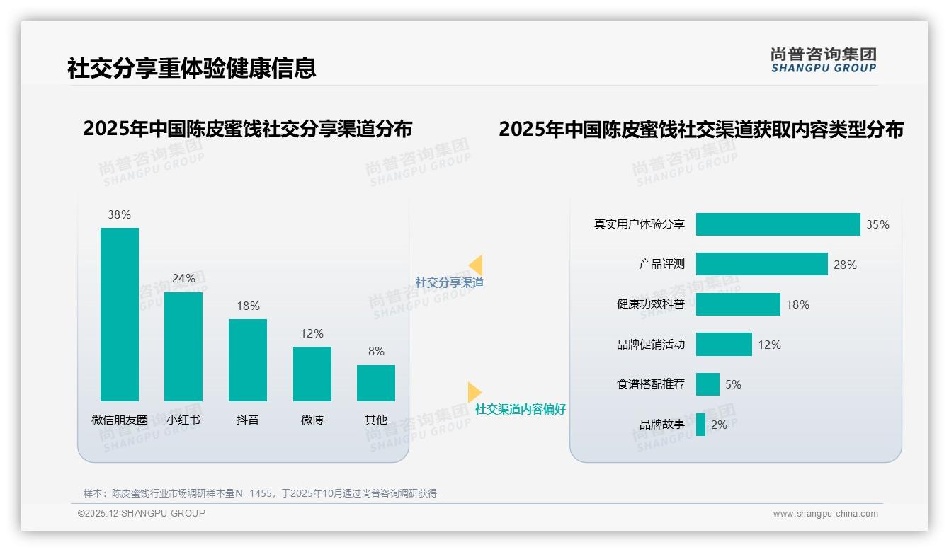 53%女性偏爱陈皮蜜饯，小红书24%分享率成裂变金矿——尚普咨询集团趋势雷达-2025年12月-陈皮蜜饯-38
