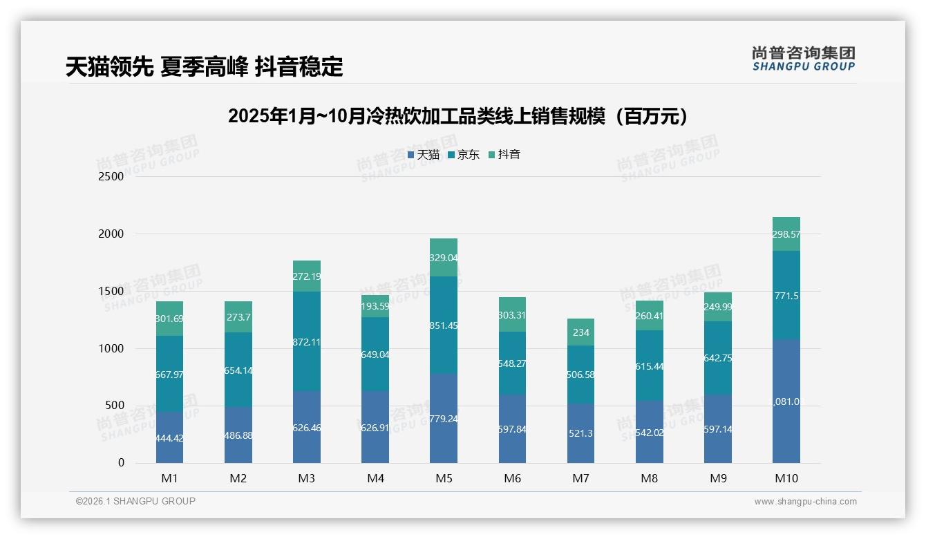 尚普咨询集团权威发布：线上销售59.8%低价冷热饮加工走量，高端2.1%贡献28%利润-2026年1月-冷热饮加工-38