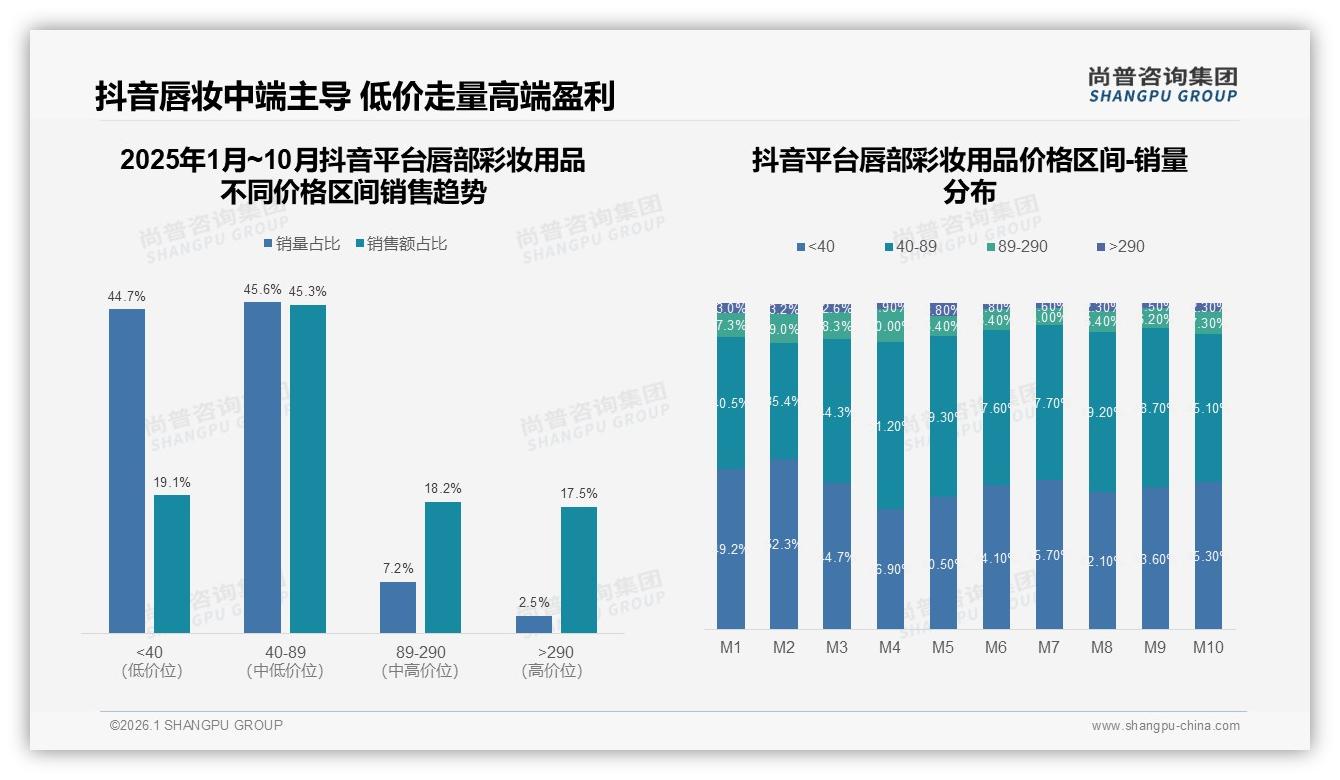 尚普咨询集团消费研究：34%每月多次购买唇部彩妆用品催生迷你装23%包装新潮流-2026年1月-唇部彩妆用品-38