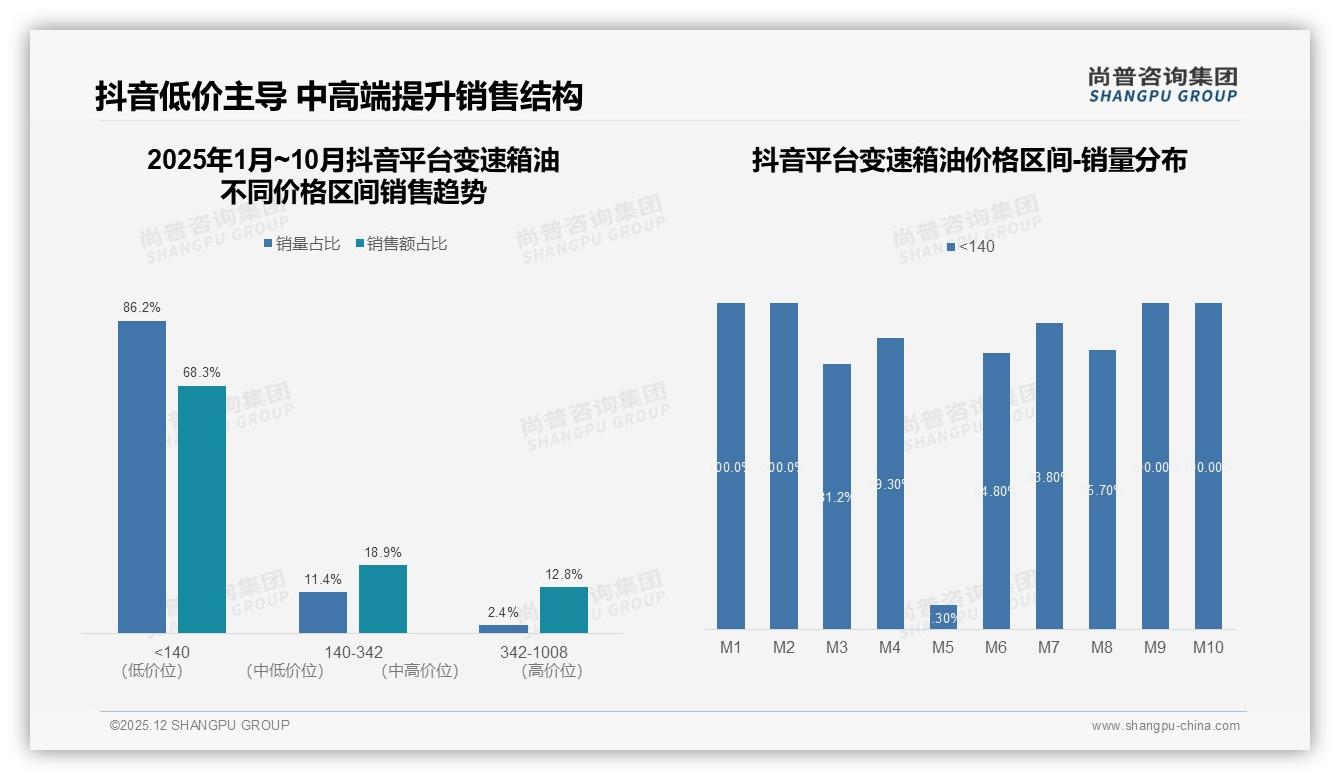 尚普咨询集团品类洞察：价格50-100元升41%主流，变速箱油高端突破难-2025年12月-变速箱油-38