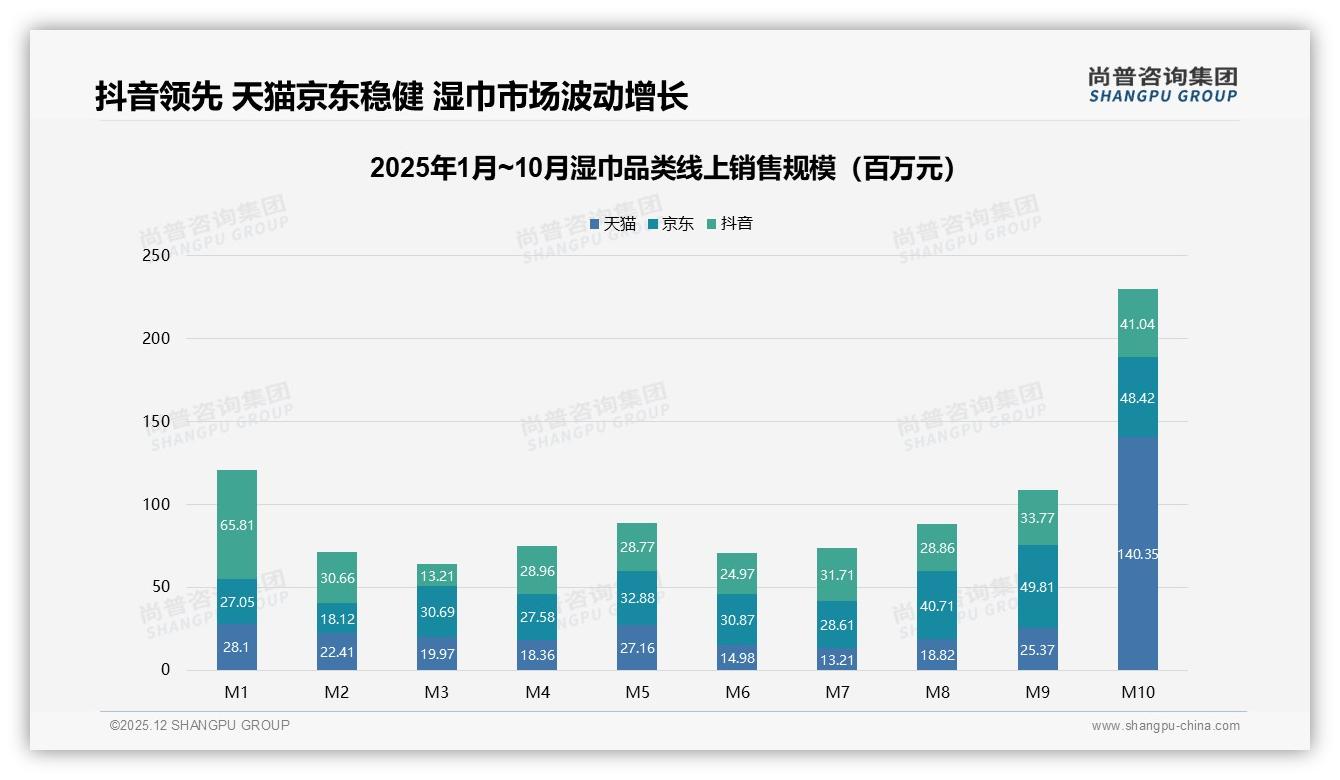 尚普咨询集团湿巾品类年报：73%消费者首选国产湿巾，本土品牌如何守住主场-2025年12月-湿巾-38