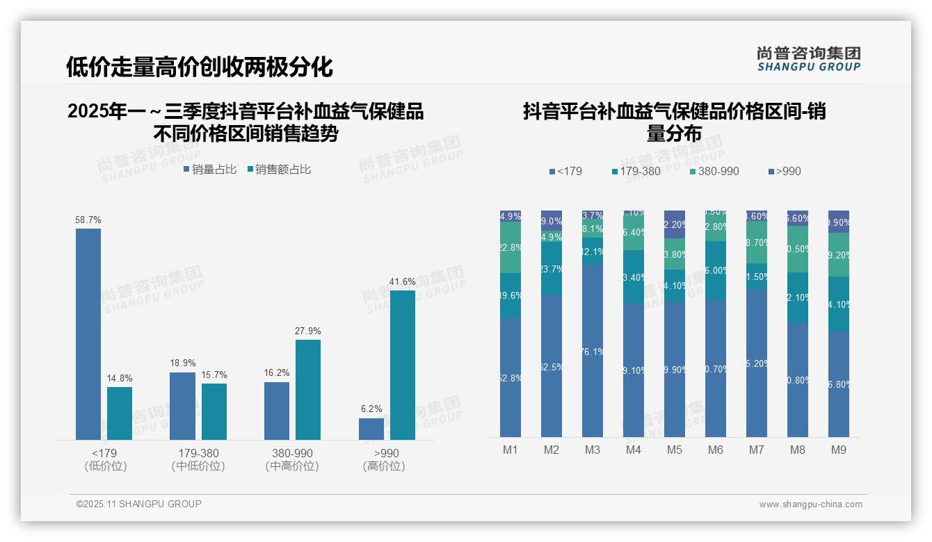 一文读懂抖音41.6%用户选择高价保健品:尚普咨询集团报告精编-2025年11月-补血益气保健品-38