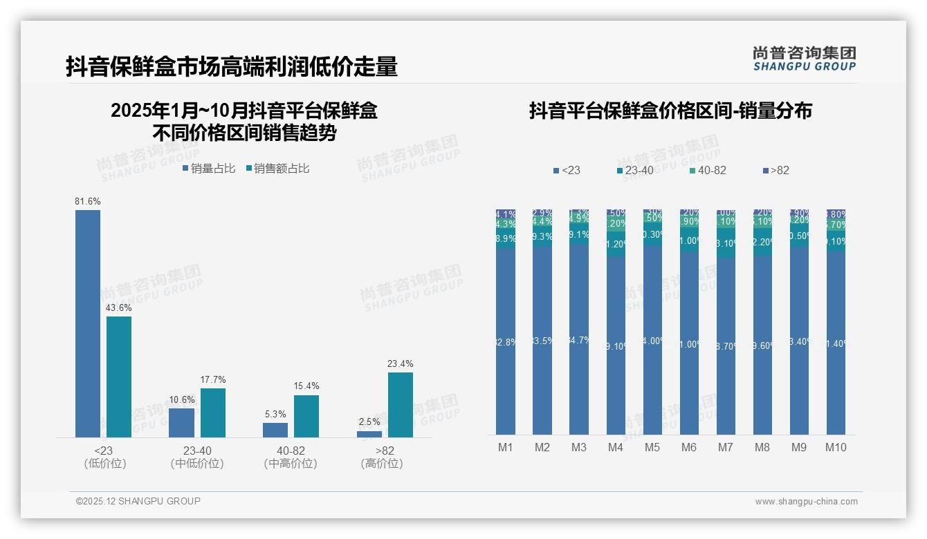 保鲜盒智能支付18%需求居首，环保包装推荐仅4%待教育——尚普咨询集团热点快读-2025年12月-保鲜盒-38