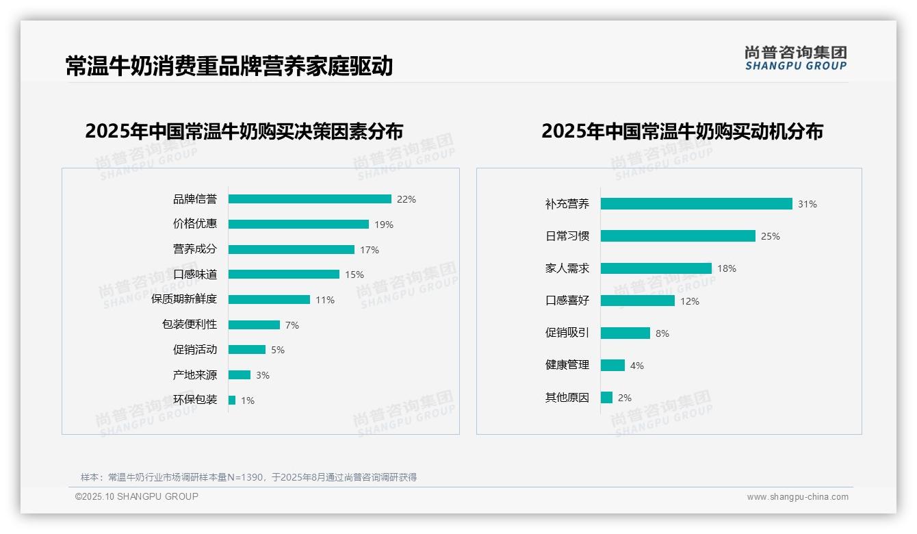 官方数据：尚普咨询集团报告显示全脂牛奶38%偏好率领跑市场-2025年10月-常温牛奶-38