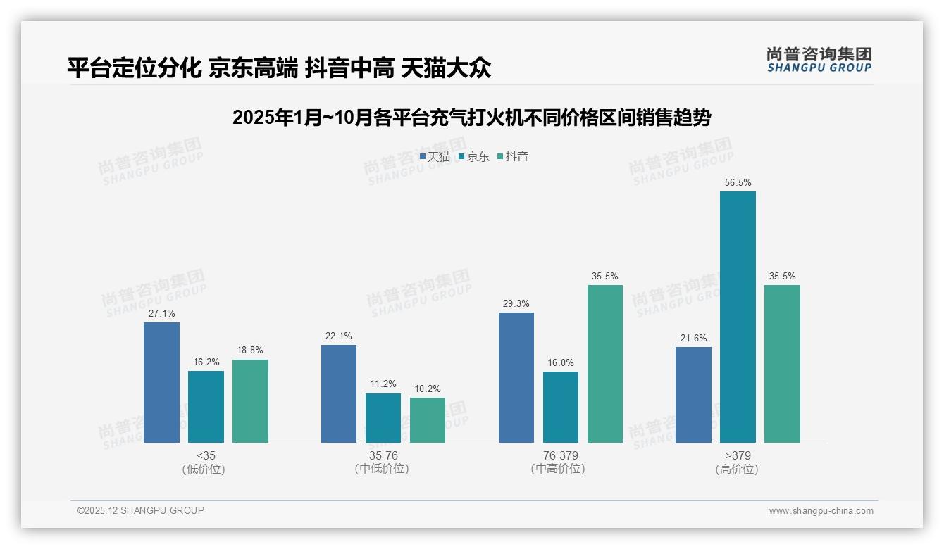 尚普咨询集团权威发布：68%男性青年主导充气打火机下沉市场，74%个人自用-2025年12月-充气打火机-38